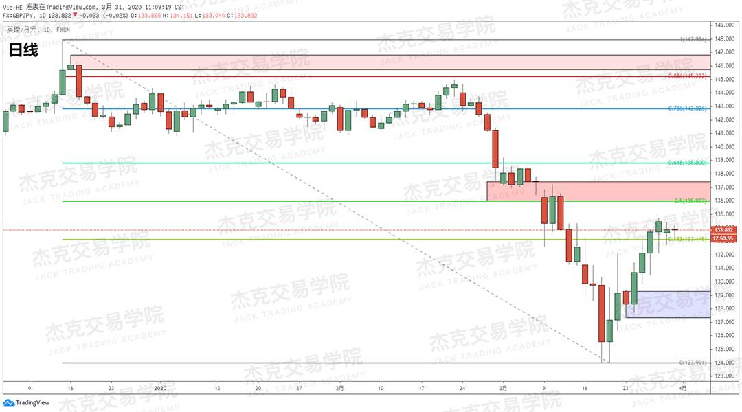[3月31日策略] 黄金 /原油 /英镑 /欧元 /美日 /澳元 /标普 /BTC