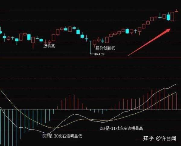 什么是MACD顶背离和底背离?MACD顶背离和底背离图解应用