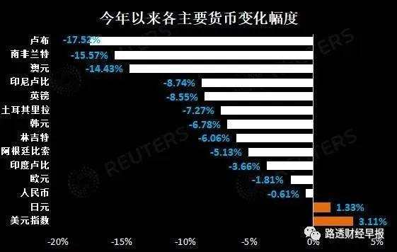 只有两样东西在逆势上涨！多国汇率罕见暴跌，全世界都缺美元