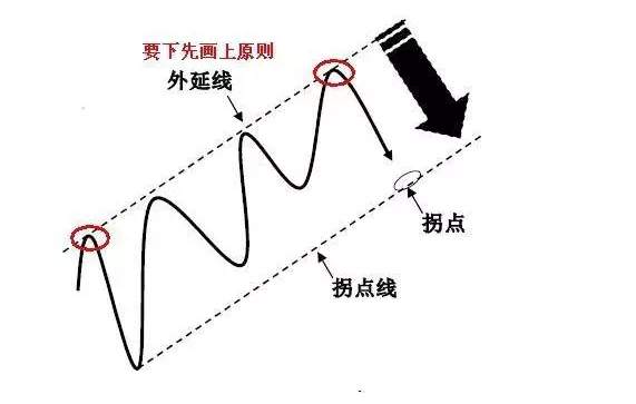 恒指李阳，趋势拐点线画法及要领！纯干货，未完待续
