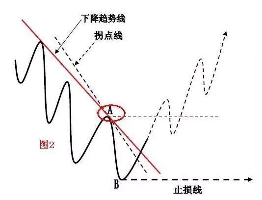 恒指李阳，趋势拐点线画法及要领！纯干货