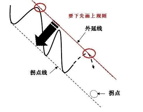 干货 | 图解拐点和拐点线画法！