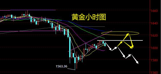 老黑策略：3.2晚盘黄金分析策略