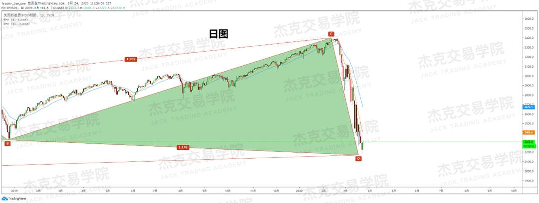 [3月24日策略] 黄金 /原油 /英镑 /欧元 /美日 /澳元 /标普 /BTC