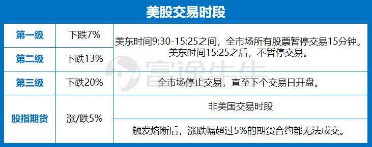 惨烈大屠杀！美股突遭熔断：闪崩2000点
