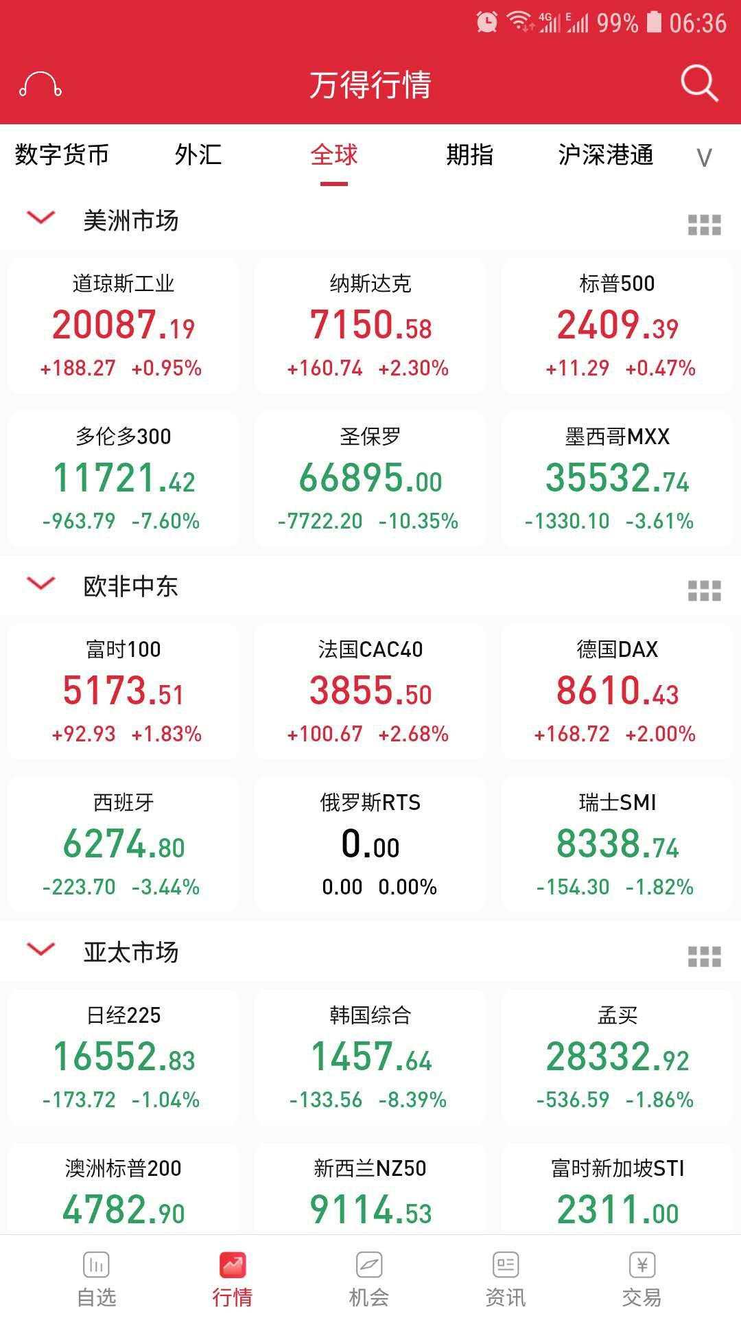 海外救市效果显现，市场终于企稳，原油反弹超20%