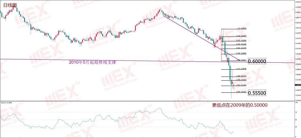 MEX Group 每周策略