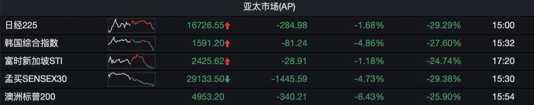 全球股市重启暴跌！金融圈炸了，一则传闻震动资本市场