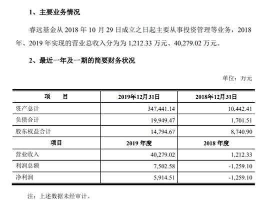 营收4个亿，暴增32倍！陈光明旗下睿远基金又火了，去年净赚近6000万！这些公司盈利却大幅下滑