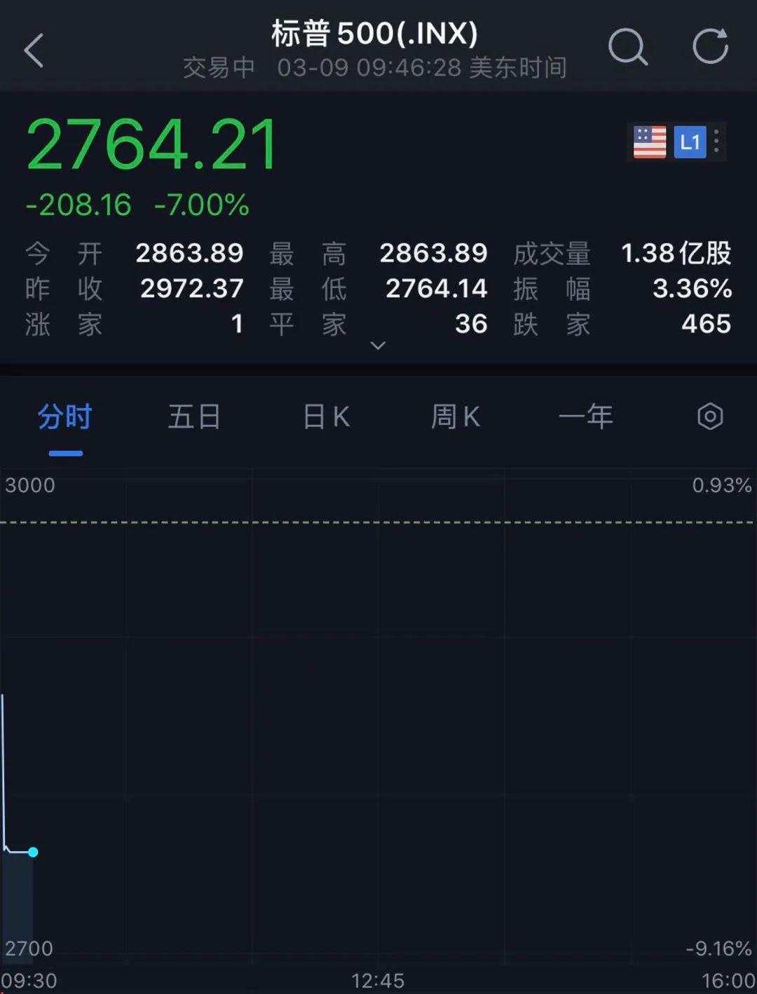 惨烈大屠杀！美股突遭熔断：闪崩2000点