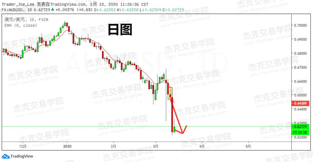 [3月13日策略] 黄金 /原油 /英镑 /欧元 /美日 /澳元 /标普 /BTC