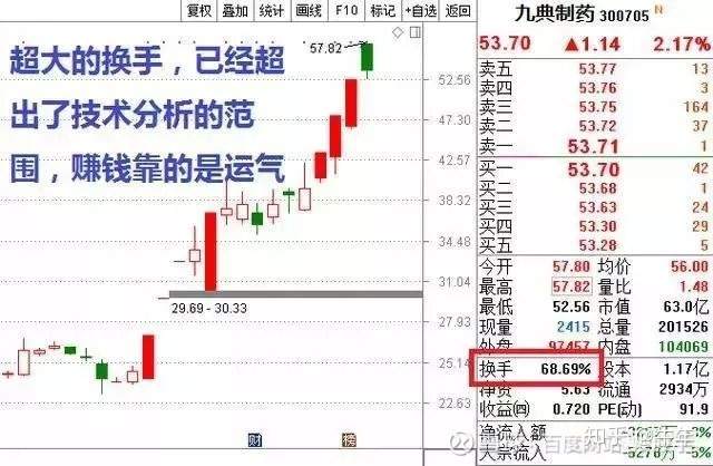 成交量+ 换手率选股技巧，至今为止最深刻的技术指标文！（图文并茂）