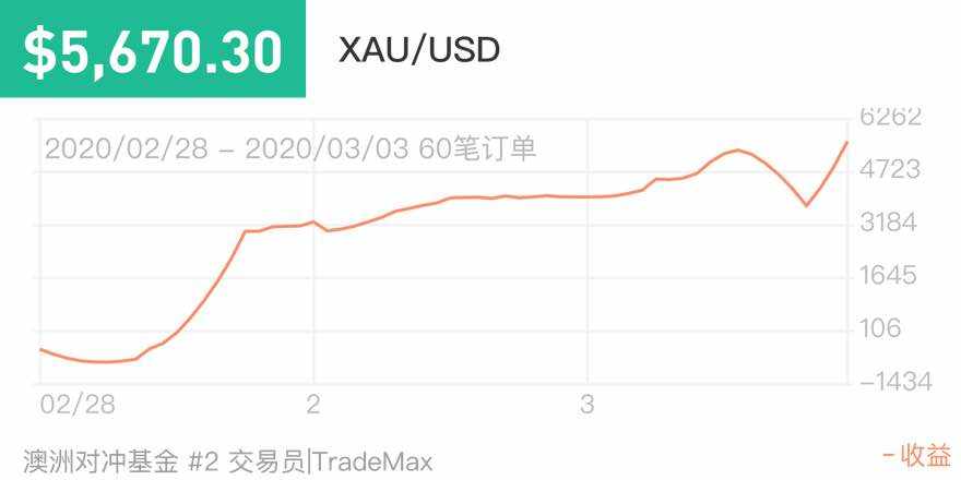 开仓 落袋 降息 长线 风险 交易