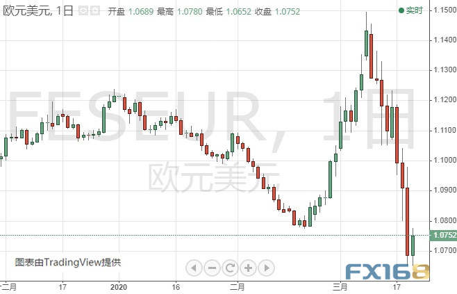 黄金多头爆发！金价日内最多暴涨近50美元 黄金、白银、欧元、美元指数、英镑、日元及澳元最新技术前景分析