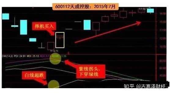 一旦学会了“DMI指标抄底法”，擒牛那都不是事！珍藏（附公式）