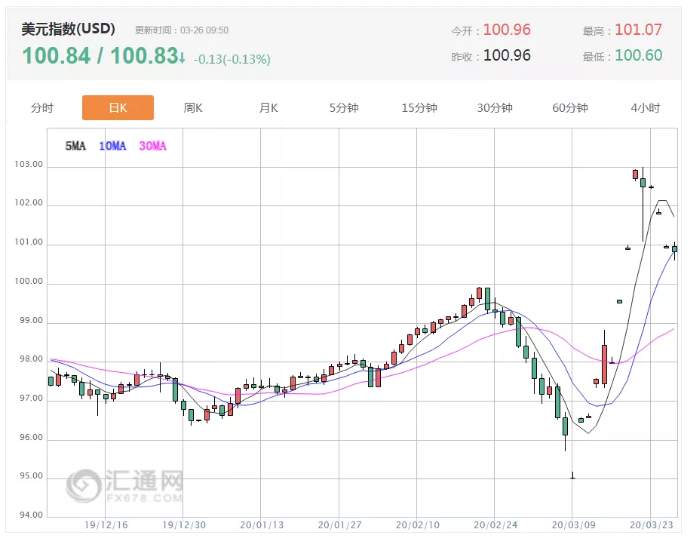 ALPHA每日洞察——2020-03-26