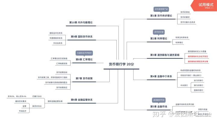 同等学力申硕《经济学》6——《货币银行学》
