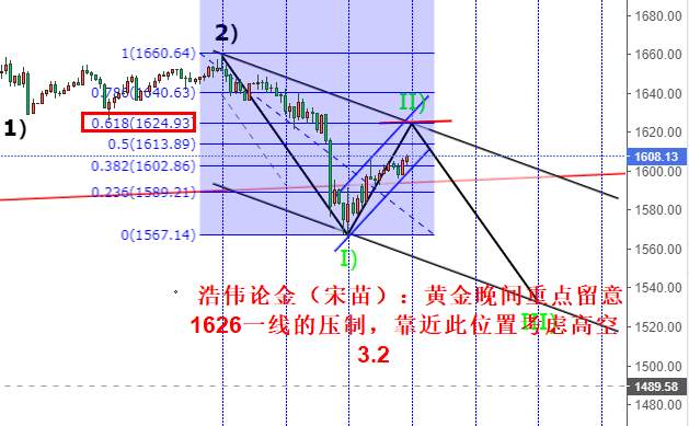 浩伟论金：3.2超跌反弹修正，原油依托下行通道46.7高空