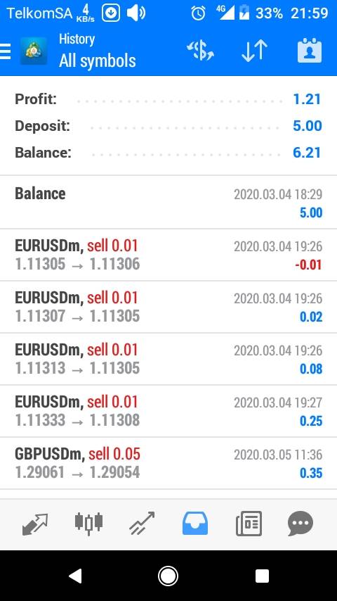 Getting ready for NFP Tomorrow