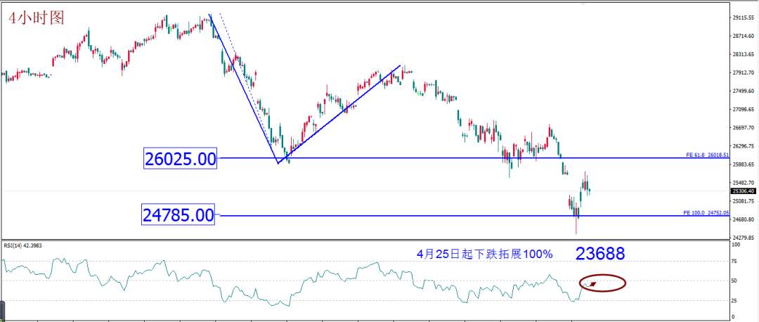 MBG Markets:美元如期反弹，短期或持续，但不可看成积极信号