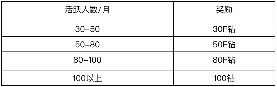 Followme交易社区群主招募计划正式启动