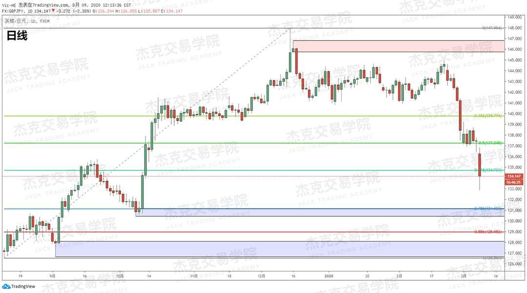 [3月9日策略] 黄金 /原油 /英镑 /欧元 /美日 /澳元 /标普 /BTC