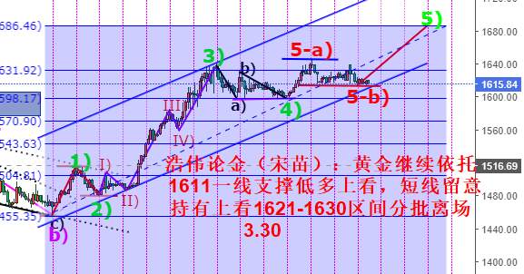 浩伟论金：3.30黄金短线留意1610一线支撑继续看反弹