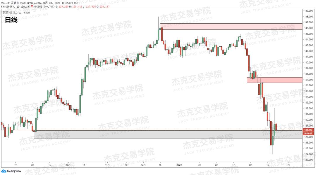 [3月23日策略] 黄金 /原油 /英镑 /欧元 /美日 /澳元 /标普 /BTC