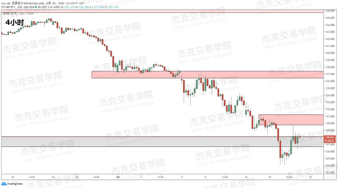 [3月20日策略] 黄金 /原油 /英镑 /欧元 /美日 /澳元 /标普 /BTC