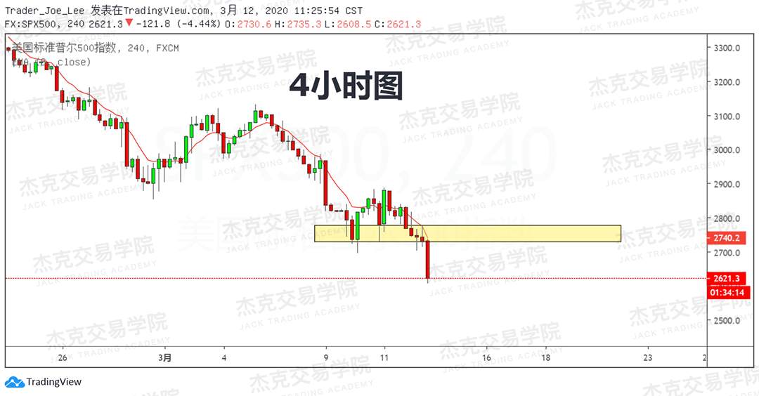 [3月12日策略] 黄金 /原油 /英镑 /欧元 /美日 /澳元 /标普 /BTC