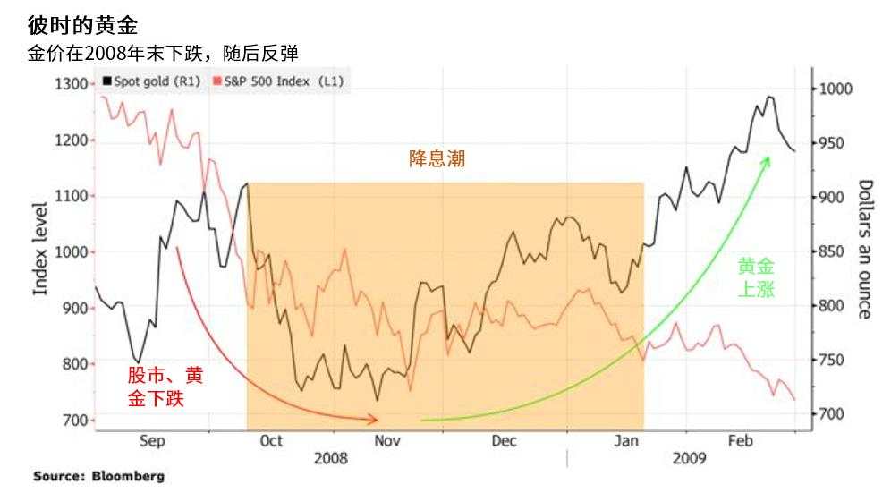 黄金 可能 全球 下跌 金价 金融危机