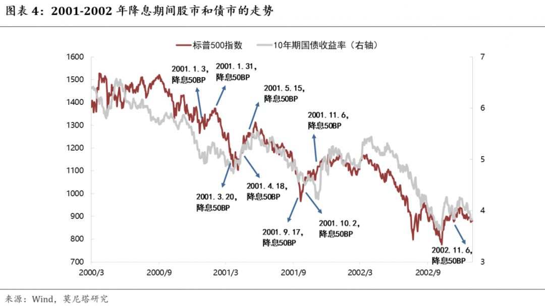 美联储降息50BP的历史经验与资产表现