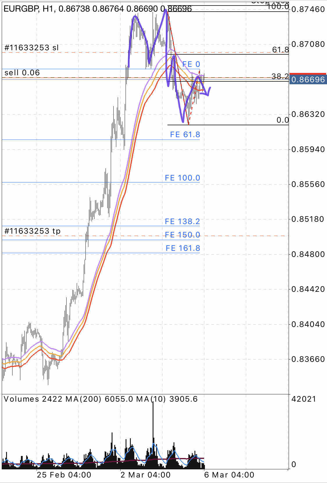 EURGBP possible of reversal