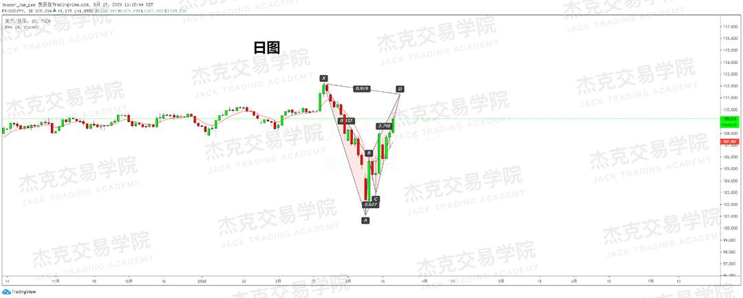 [3月19日策略] 黄金 /原油 /英镑 /欧元 /美日 /澳元 /标普 /BTC