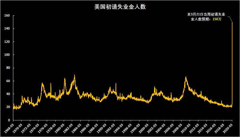 怪不得美联储“放水”白宫“撒钱”，初请失业金人数将暴增！美元又要倒V型下跌吗？