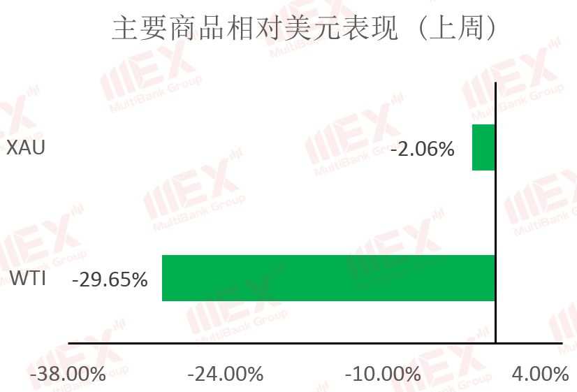 MexGroup：每周策略报告 2020.3.23-2020.3.27