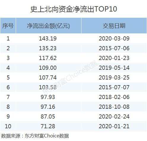 外资创纪录出逃,“避风港”还安全吗?
