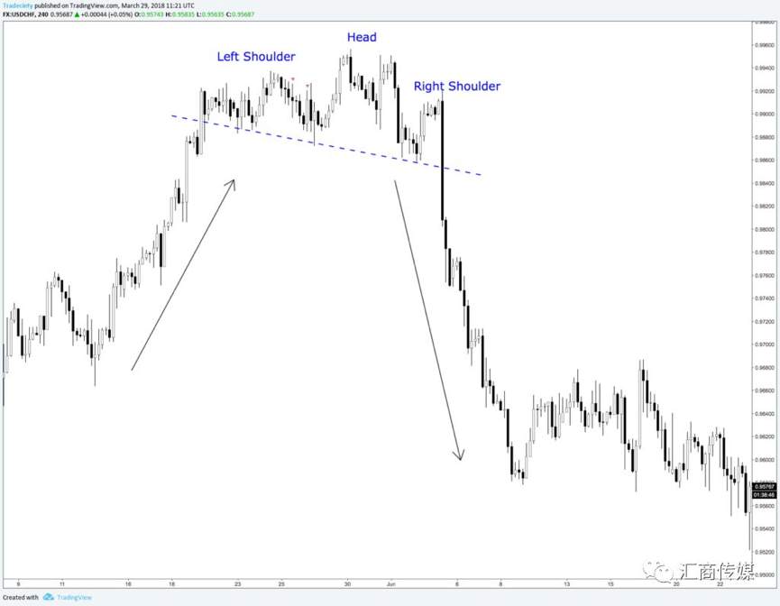 I Use These Three Steps to Analyse the Chart Patterns, Do You Agree?