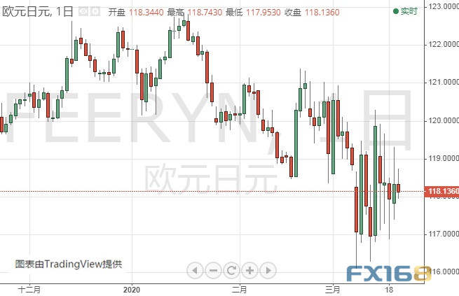 黄金多头爆发！金价日内最多暴涨近50美元 黄金、白银、欧元、美元指数、英镑、日元及澳元最新技术前景分析