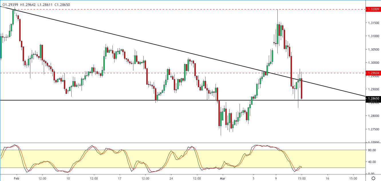 【Orbex技术分析】股票和黄金下跌，市场波动持续