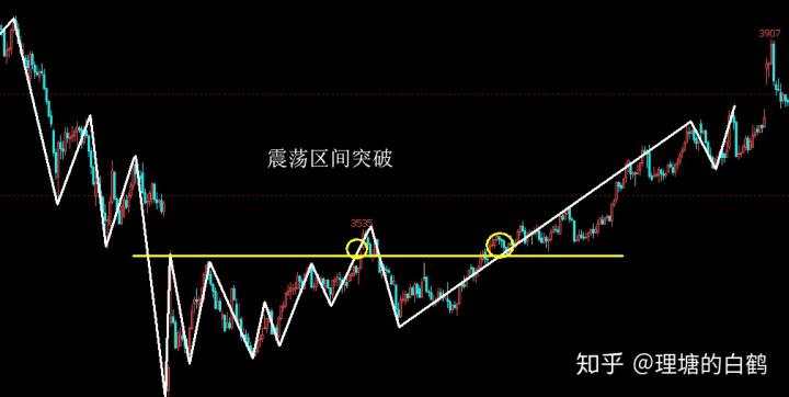 裸K交易之3：裸K突破交易法的演示