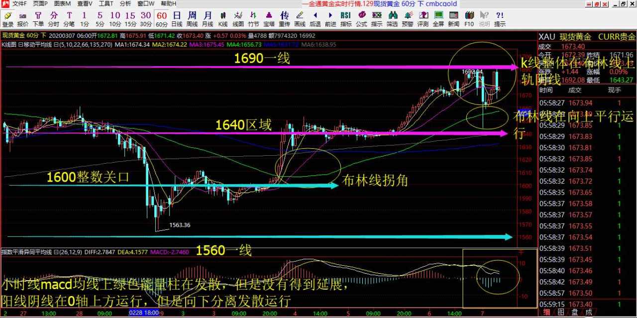 赵握金3.9号黄金行情解析预判以及操作建议布局！