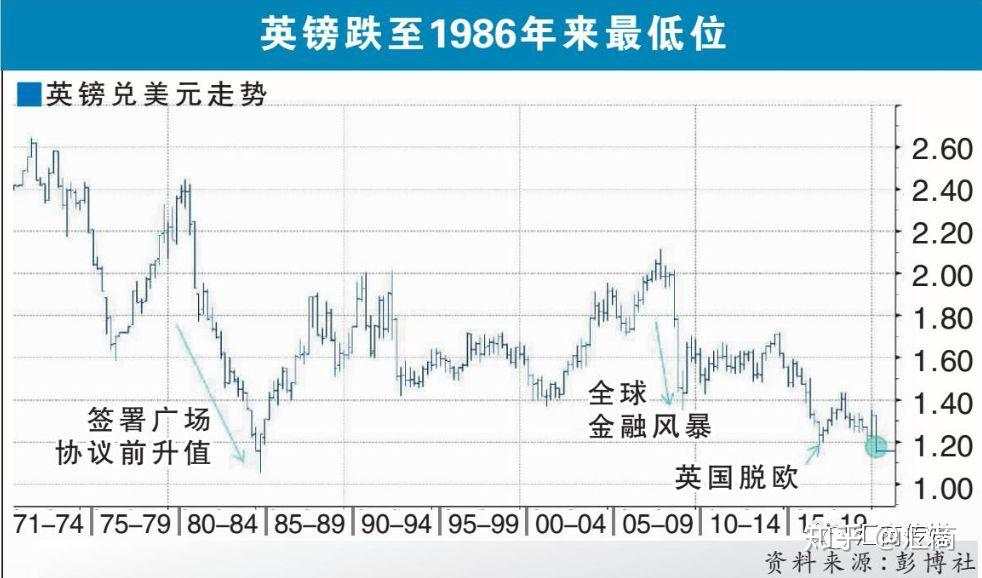 全球闹“美元荒”？惊慌疯抢美元，英镑暴跌至35年新低