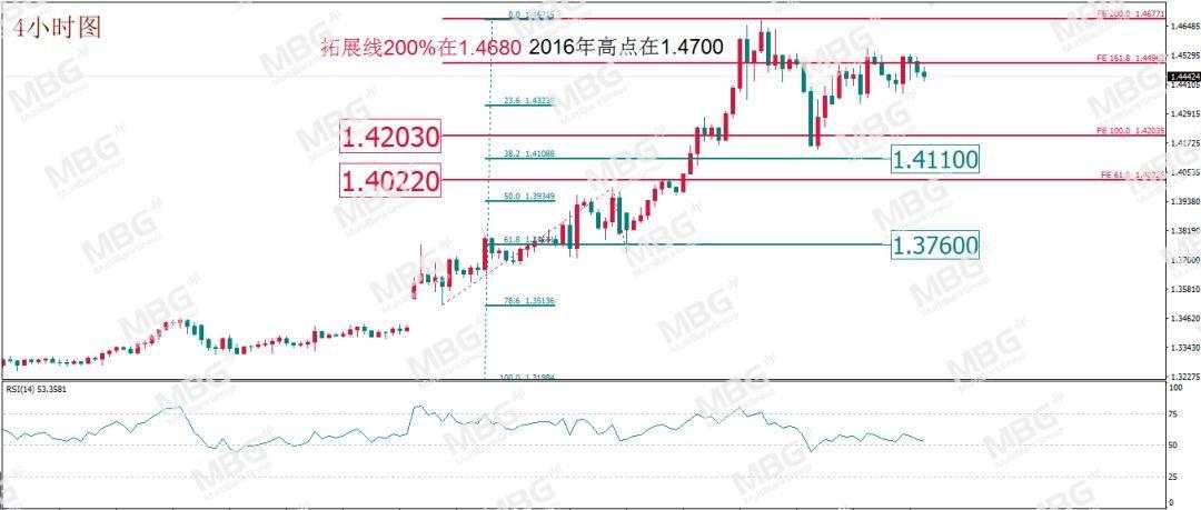 MBG Markets: 黄金多头呼声重燃但莫追高，油市或是新的狙击战场