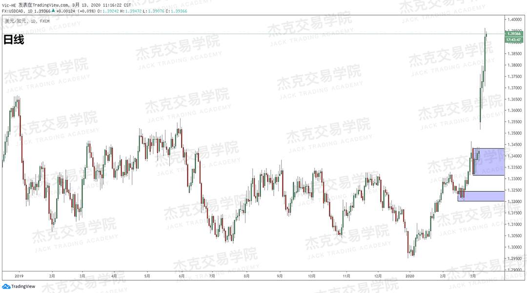 [3月13日策略] 黄金 /原油 /英镑 /欧元 /美日 /澳元 /标普 /BTC