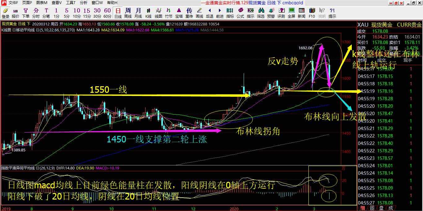 赵握金3.14号黄金解析预判以及操作建议布局！
