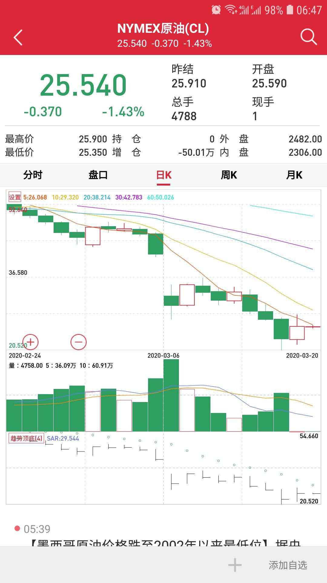 海外救市效果显现，市场终于企稳，原油反弹超20%