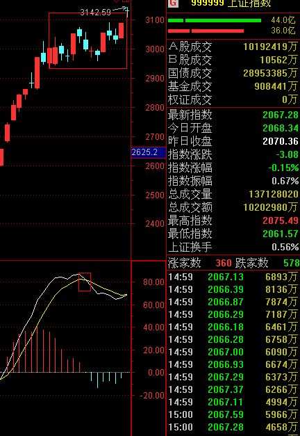 什么是MACD顶背离和底背离？