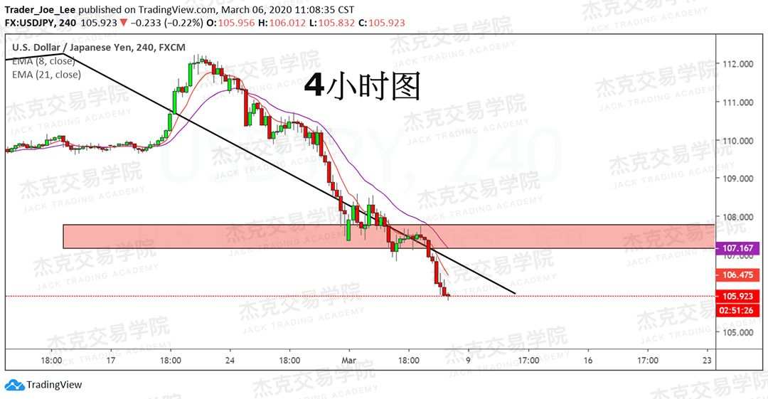 [3月6日策略] 黄金 /原油 /英镑 /欧元 /美日 /澳元 /标普 /BTC
