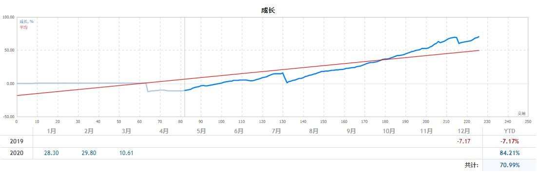 3月18日+70.99% 待我长发及腰，将军归来可好？此身君子意逍遥，怎料山河萧萧。天光乍破遇，暮雪白头老。